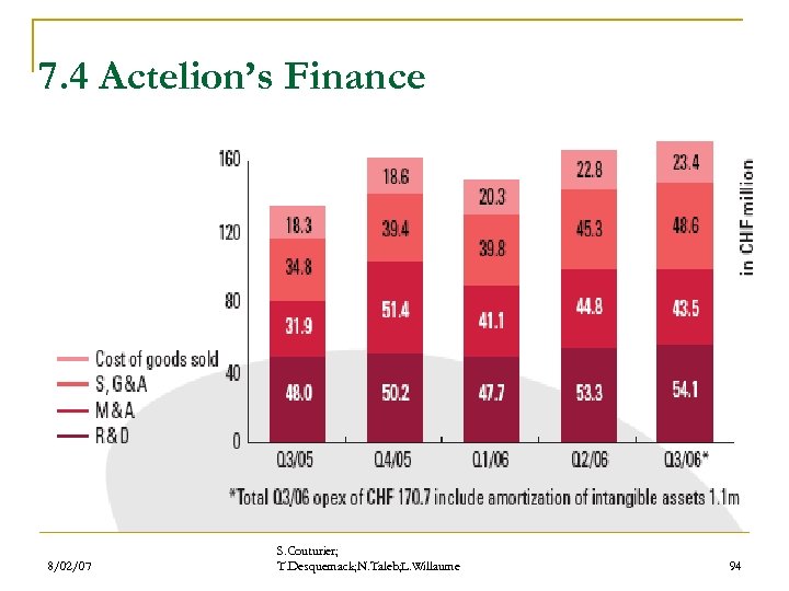 7. 4 Actelion’s Finance 8/02/07 S. Couturier; T. Desquemack; N. Taleb; L. Willaume 94