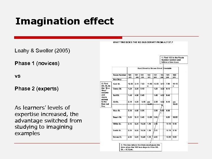 Imagination effect Leahy & Sweller (2005) Phase 1 (novices) vs Phase 2 (experts) As