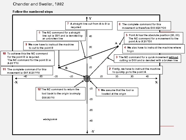 Chandler and Sweller, 1992 Follow the numbered steps Y 7 A straight line cut