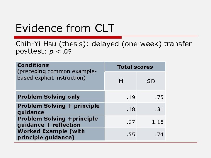 Evidence from CLT Chih-Yi Hsu (thesis): delayed (one week) transfer posttest: p <. 05