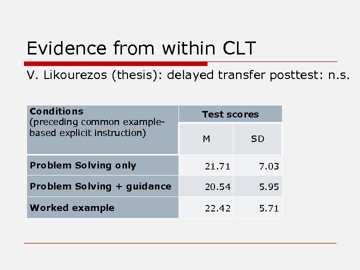 Evidence from within CLT V. Likourezos (thesis): delayed transfer posttest: n. s. Conditions (preceding