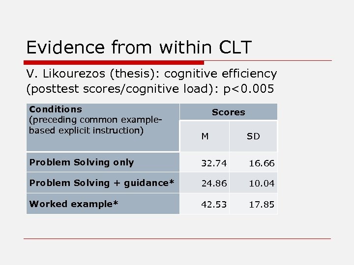 Evidence from within CLT V. Likourezos (thesis): cognitive efficiency (posttest scores/cognitive load): p<0. 005