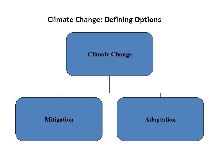 Climate Change: Defining Options Climate Change Mitigation Adaptation 