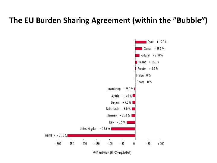 The EU Burden Sharing Agreement (within the ”Bubble”) 