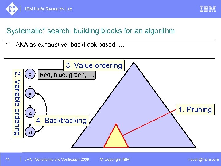 IBM Haifa Research Lab Systematic* search: building blocks for an algorithm * AKA as