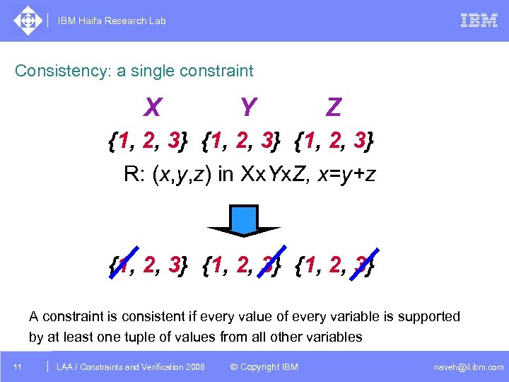 IBM Haifa Research Lab Consistency: a single constraint X Y Z {1, 2, 3}