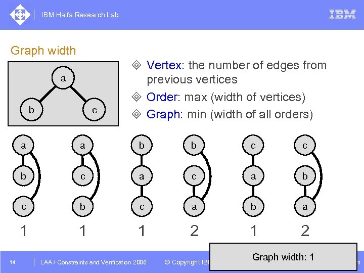 IBM Haifa Research Lab Graph width a c b ³ Vertex: the number of