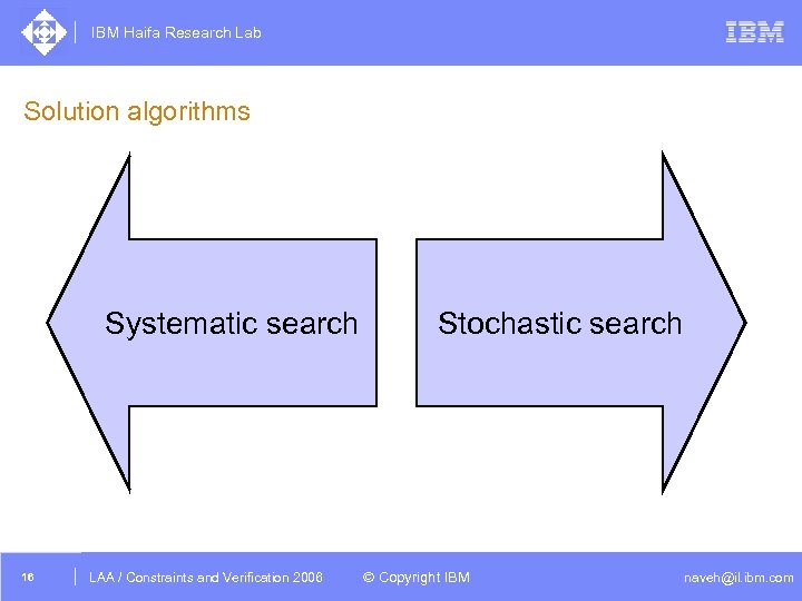 IBM Haifa Research Lab Solution algorithms Systematic search 16 DAC /2005 CSP Tutorial. Verification