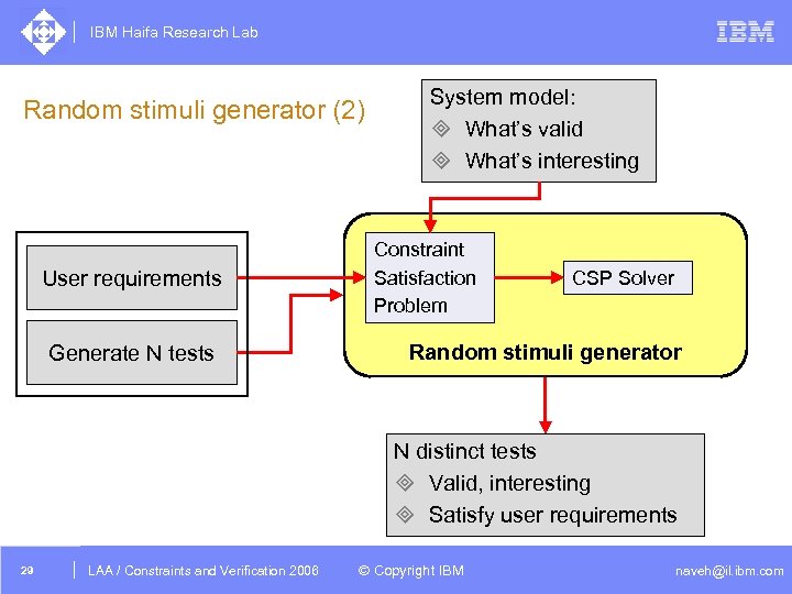 IBM Haifa Research Lab Random stimuli generator (2) User requirements Generate N tests System