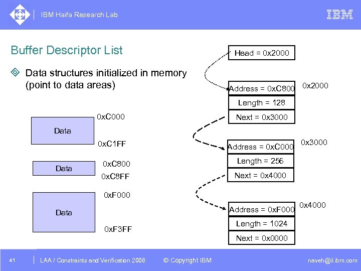 IBM Haifa Research Lab Buffer Descriptor List Head = 0 x 2000 ³ Data