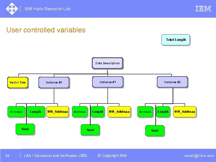 IBM Haifa Research Lab User controlled variables Total Length Data Descriptors Vector Size Length