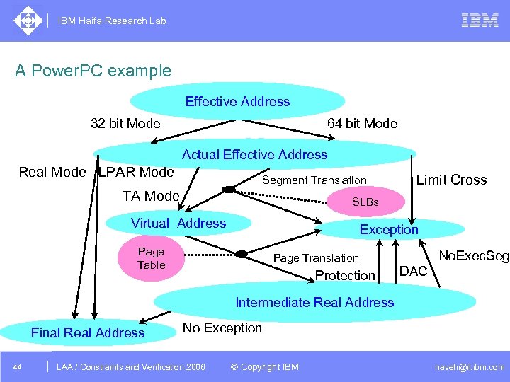 IBM Haifa Research Lab A Power. PC example Effective Address 32 bit Mode 64