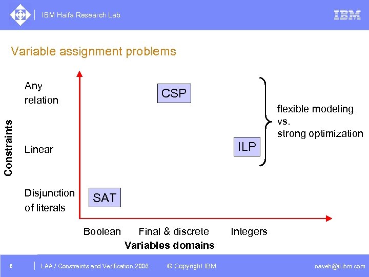 IBM Haifa Research Lab Variable assignment problems Constraints Any relation CSP flexible modeling vs.