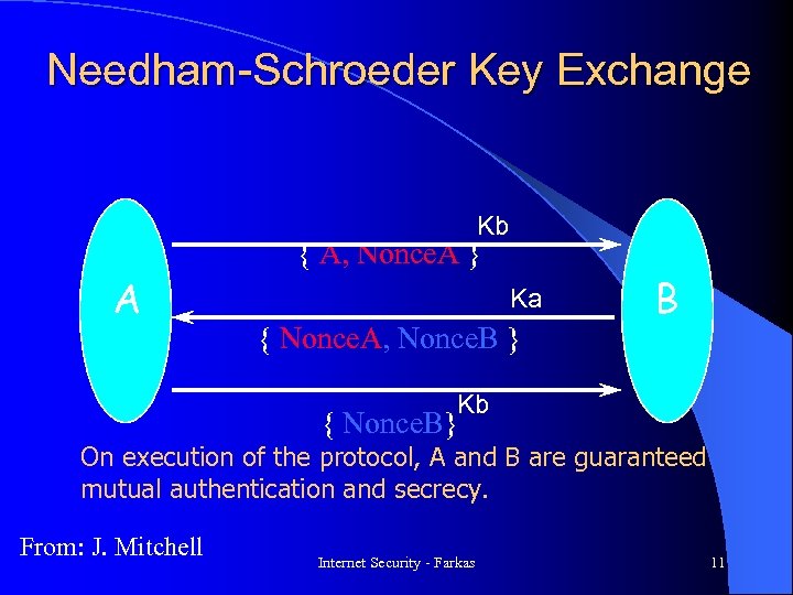 Needham-Schroeder Key Exchange Kb A { A, Nonce. A } Ka { Nonce. A,