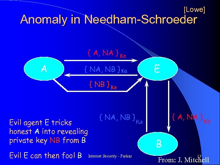 [Lowe] Anomaly in Needham-Schroeder { A, NA } Ke A E { NA, NB