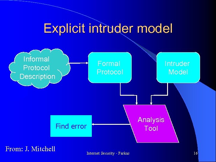 Explicit intruder model Informal Protocol Description Formal Protocol Analysis Tool Find error From: J.