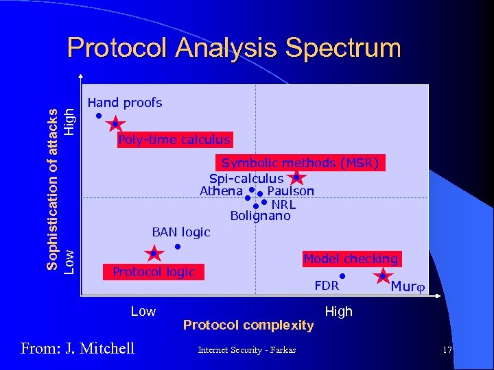 Sophistication of attacks High Low Protocol Analysis Spectrum Hand proofs Poly-time calculus Symbolic methods