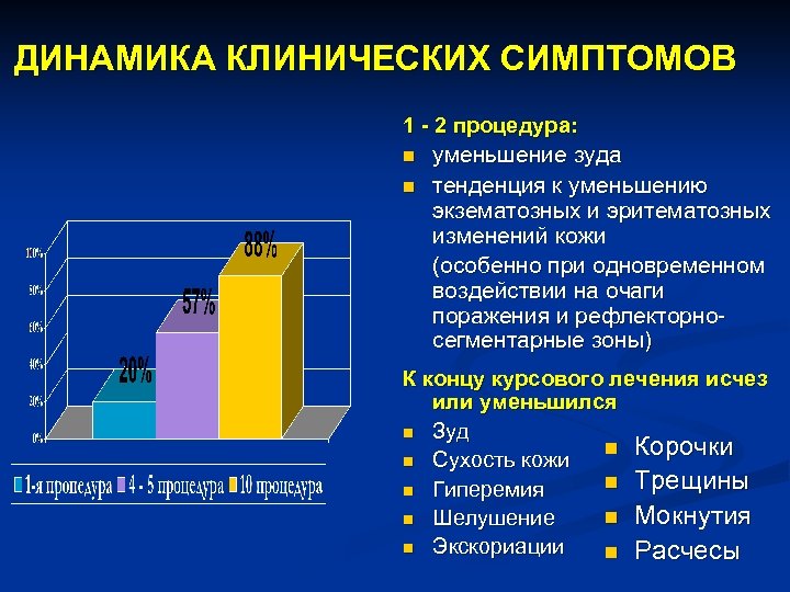 ДИНАМИКА КЛИНИЧЕСКИХ СИМПТОМОВ 1 - 2 процедура: n n уменьшение зуда тенденция к уменьшению