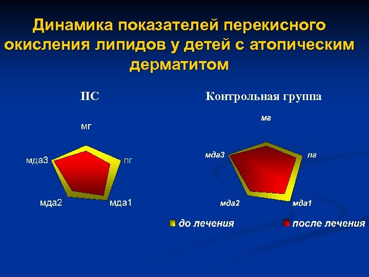 Динамика показателей перекисного окисления липидов у детей с атопическим дерматитом ПС Контрольная группа 