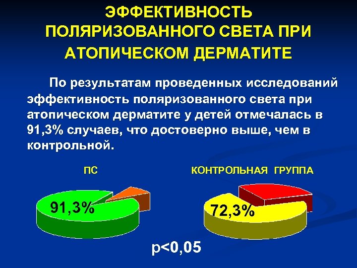ЭФФЕКТИВНОСТЬ ПОЛЯРИЗОВАННОГО СВЕТА ПРИ АТОПИЧЕСКОМ ДЕРМАТИТЕ По результатам проведенных исследований эффективность поляризованного света при
