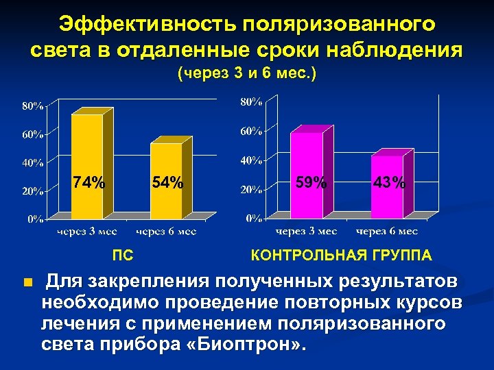 Эффективность поляризованного света в отдаленные сроки наблюдения (через 3 и 6 мес. ) 74%