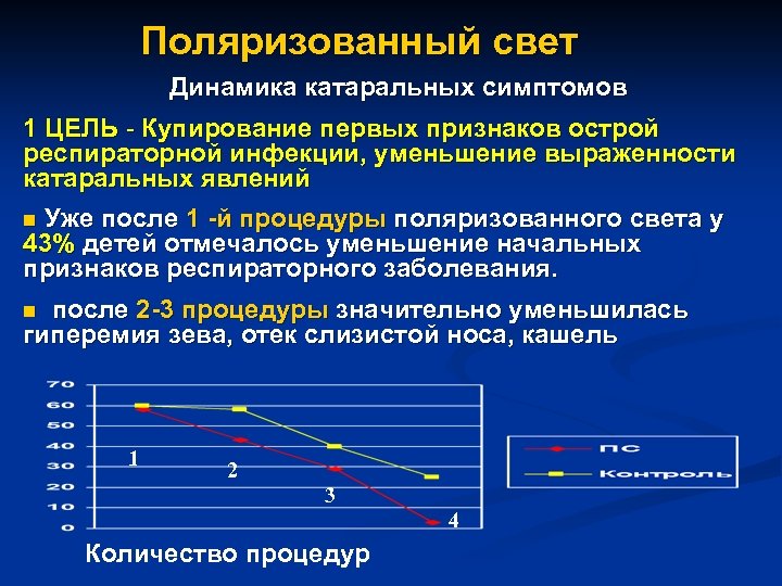 Поляризованный свет Динамика катаральных симптомов 1 ЦЕЛЬ - Купирование первых признаков острой респираторной инфекции,