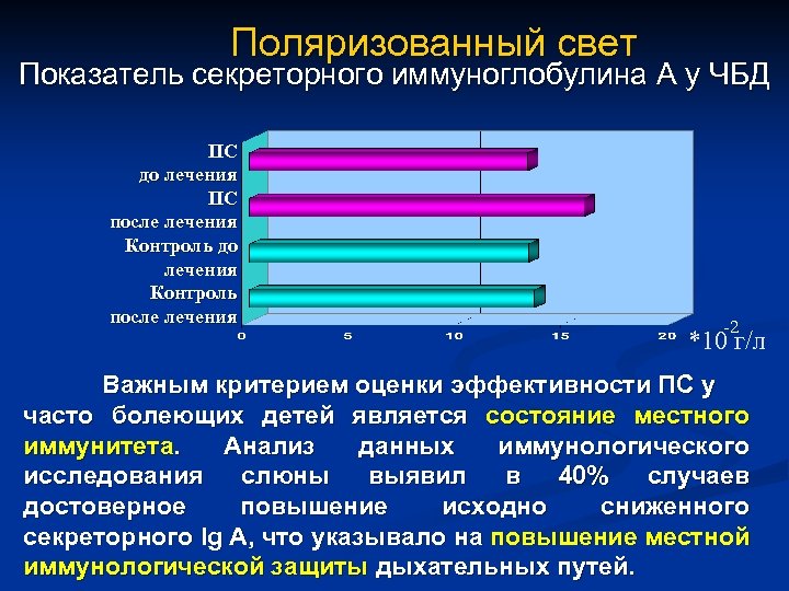 Поляризованный свет Показатель секреторного иммуноглобулина А у ЧБД ПС до лечения ПС после лечения