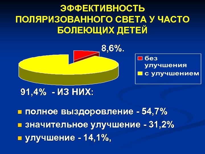 ЭФФЕКТИВНОСТЬ ПОЛЯРИЗОВАННОГО СВЕТА У ЧАСТО БОЛЕЮЩИХ ДЕТЕЙ 8, 6%. 91, 4% - ИЗ НИХ: