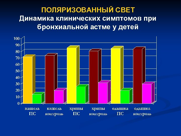 ПОЛЯРИЗОВАННЫЙ СВЕТ Динамика клинических симптомов при бронхиальной астме у детей 