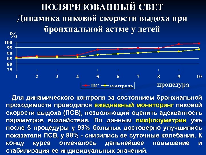 ПОЛЯРИЗОВАННЫЙ СВЕТ Динамика пиковой скорости выдоха при бронхиальной астме у детей % процедура Для