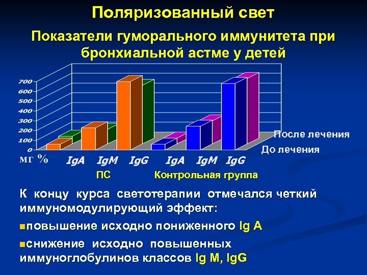 Поляризованный свет Показатели гуморального иммунитета при бронхиальной астме у детей мг % Ig. A