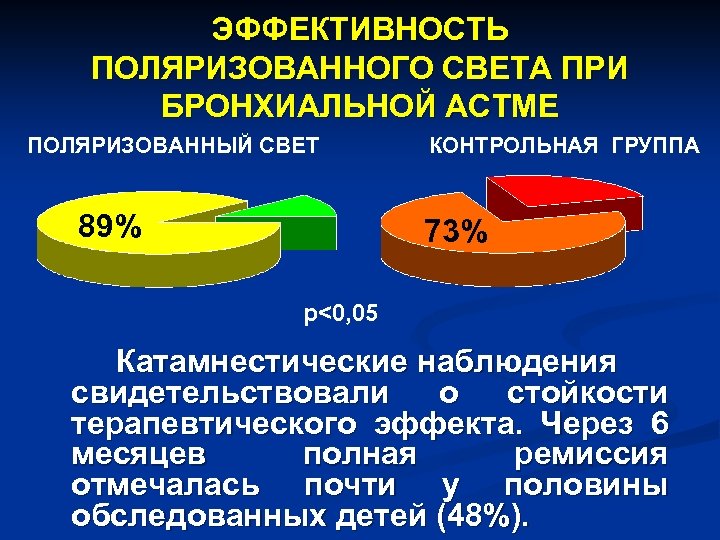 ЭФФЕКТИВНОСТЬ ПОЛЯРИЗОВАННОГО СВЕТА ПРИ БРОНХИАЛЬНОЙ АСТМЕ ПОЛЯРИЗОВАННЫЙ СВЕТ 89% КОНТРОЛЬНАЯ ГРУППА 73% р<0, 05