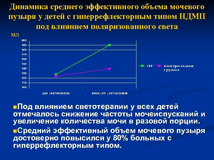 Динамика среднего эффективного объема мочевого пузыря у детей с гиперрефлекторным типом НДМП под влиянием