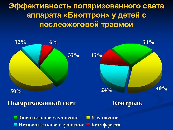 Эффективность поляризованного света аппарата «Биоптрон» у детей с послеожоговой травмой 12% 6% 24% 32%