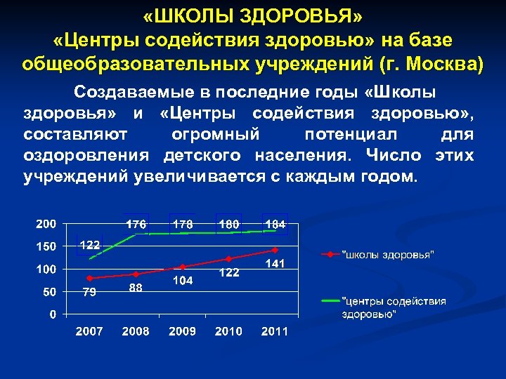  «ШКОЛЫ ЗДОРОВЬЯ» «Центры содействия здоровью» на базе общеобразовательных учреждений (г. Москва) Создаваемые в