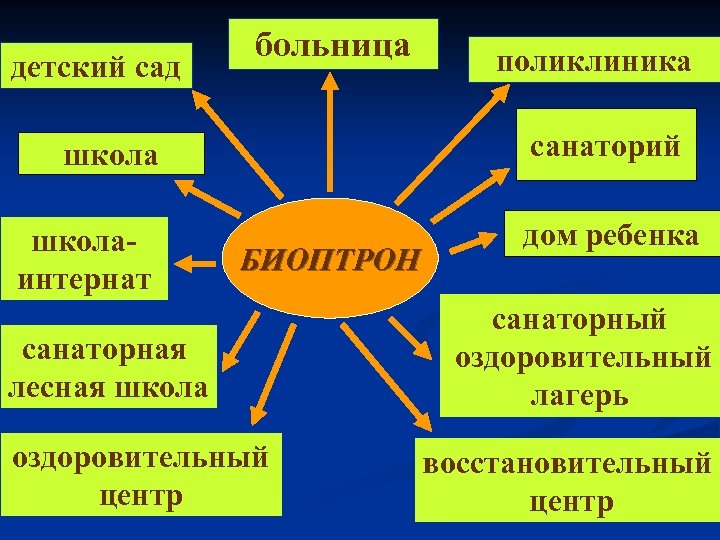 детский сад больница санаторий школаинтернат поликлиника БИОПТРОН санаторная лесная школа оздоровительный центр дом ребенка
