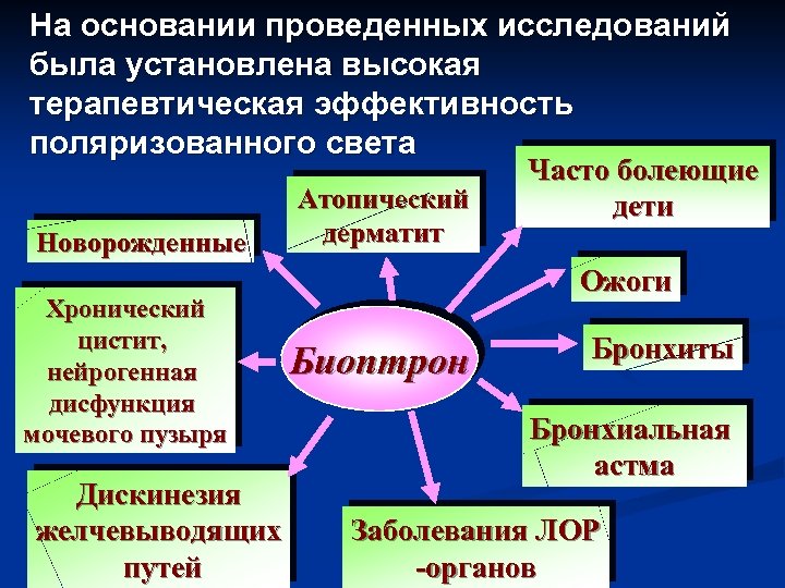 На основании проведенных исследований была установлена высокая терапевтическая эффективность поляризованного света Новорожденные Хронический цистит,