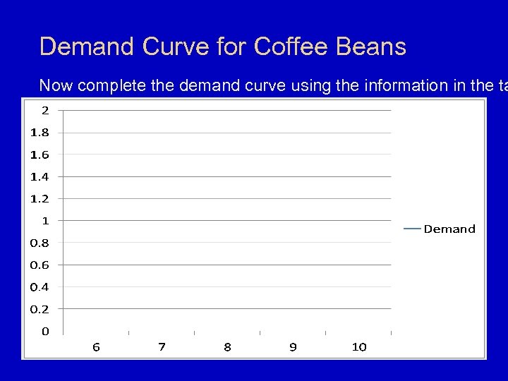 Demand Curve for Coffee Beans Now complete the demand curve using the information in