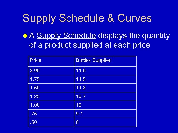 Supply Schedule & Curves ®A Supply Schedule displays the quantity of a product supplied