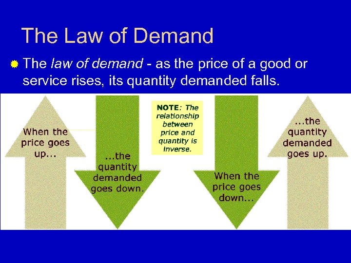 The Law of Demand ® The law of demand - as the price of