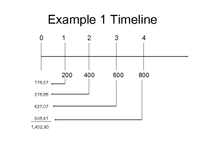 Example 1 Timeline 0 1 200 178. 57 318. 88 427. 07 508. 41