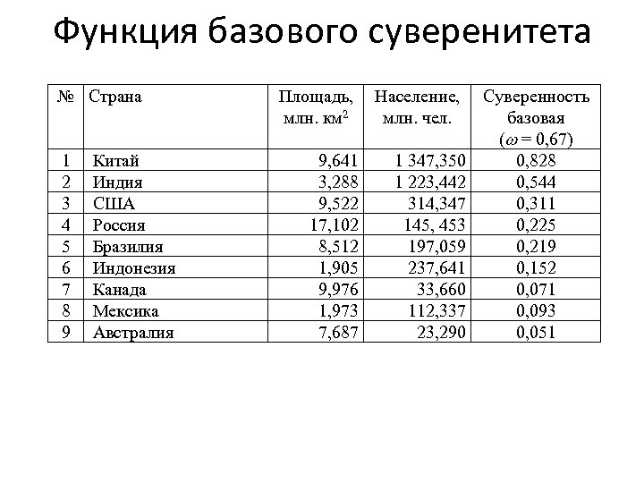 Функция базового суверенитета № Страна 1 2 3 4 5 6 7 8 9