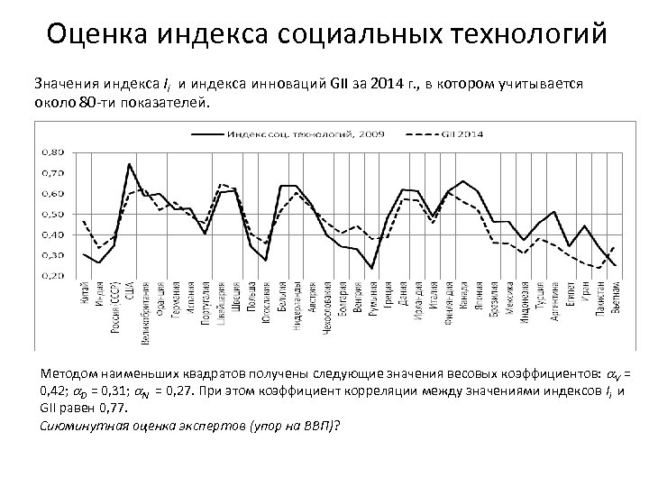 Оценка индекса социальных технологий Значения индекса Ii и индекса инноваций GII за 2014 г.