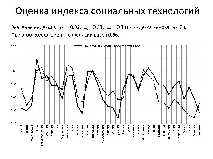 Вьетнам Пакистан Иран Египет Аргентина Турция Индонезия Мексика Бразилия Япония Канада Финляндия Италия Индекс