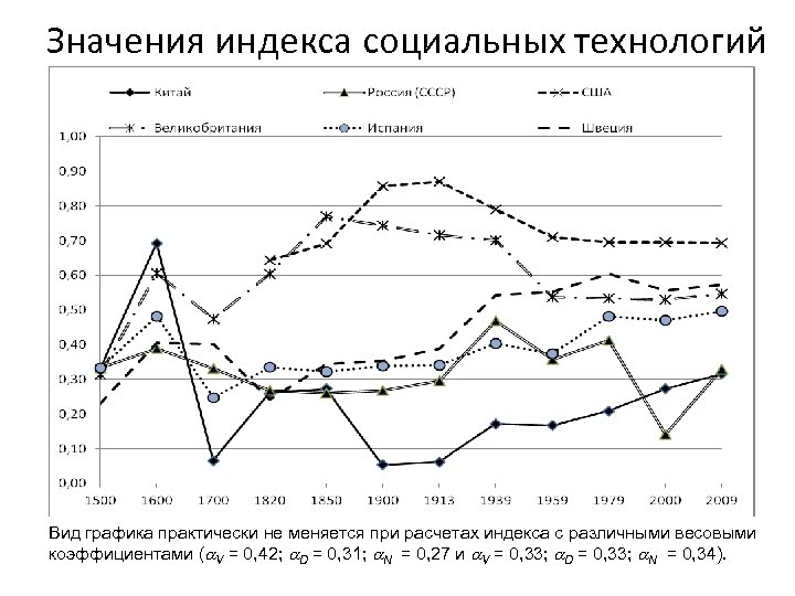 Значения индекса социальных технологий Вид графика практически не меняется при расчетах индекса с различными