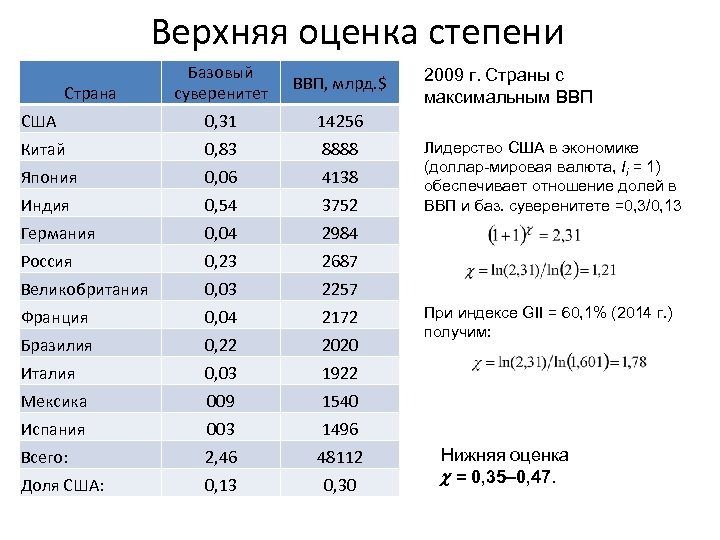 Верхняя оценка степени Базовый суверенитет ВВП, млрд. $ США 0, 31 14256 Китай 0,