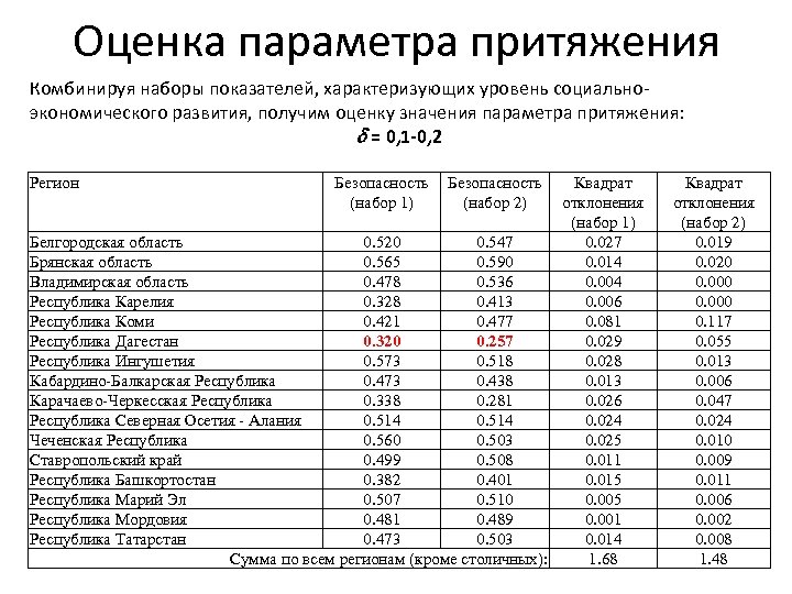 Оценка параметра притяжения Комбинируя наборы показателей, характеризующих уровень социальноэкономического развития, получим оценку значения параметра