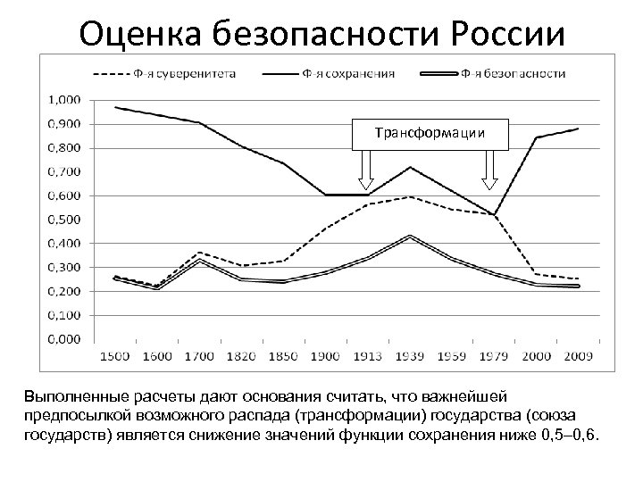 Оценка безопасности России Трансформации Выполненные расчеты дают основания считать, что важнейшей предпосылкой возможного распада