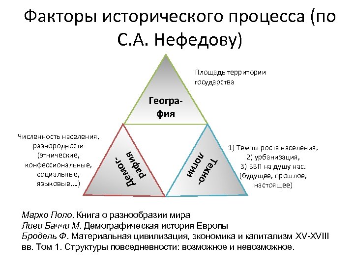 Факторы исторического процесса (по С. А. Нефедову) Площадь территории государства Тех ло но гии
