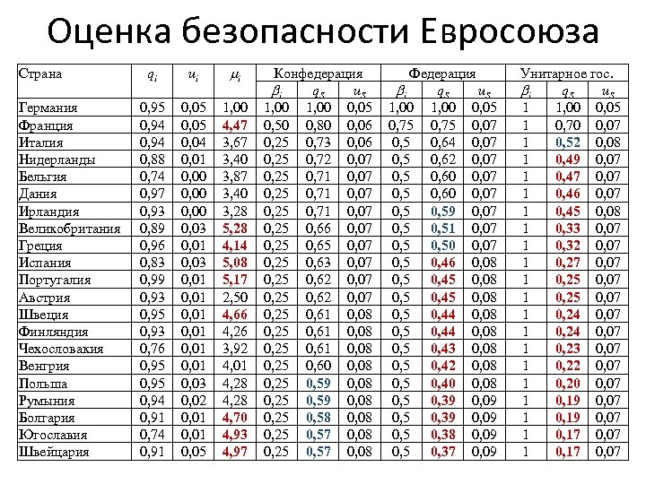 Оценка безопасности Евросоюза Страна Германия Франция Италия Нидерланды Бельгия Дания Ирландия Великобритания Греция Испания